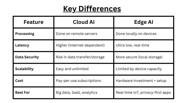 Edge AI vs Cloud AI What’s Best for Your Business