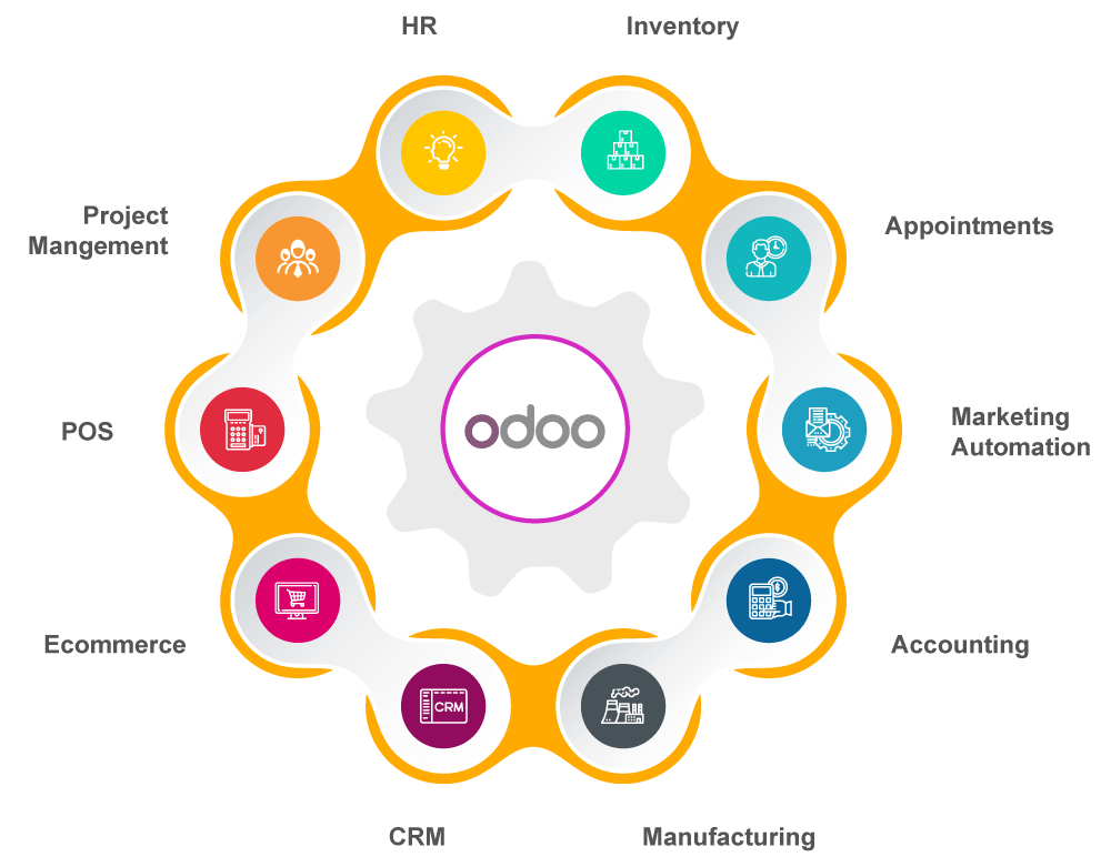 Odoo’s Modular ERP