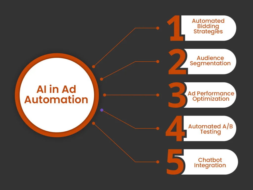 AI in Ad Automation